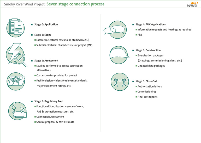 Seven stage connection process