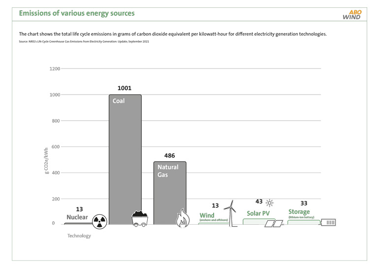 Emissions of various energy sources