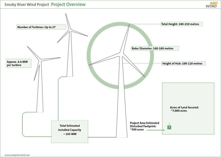 Smoky River Wind Project Project Overview