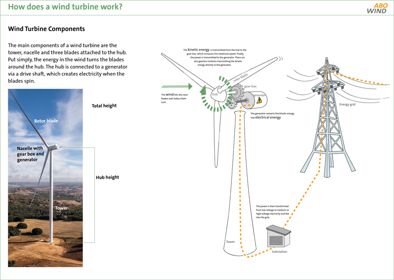 How does a wind turbine work?